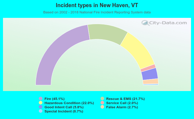Incident types in New Haven, VT
