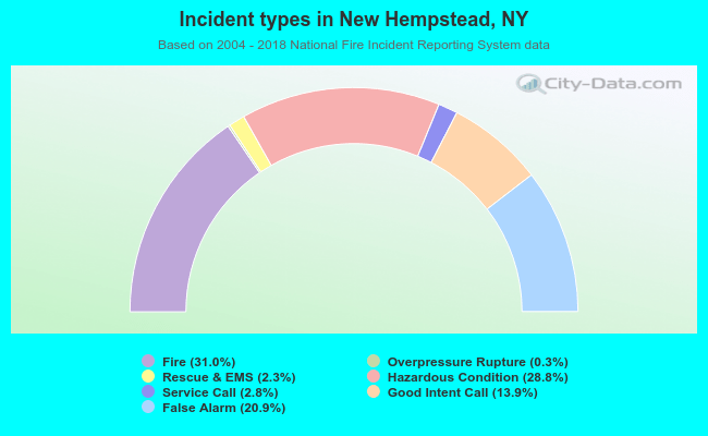Incident types in New Hempstead, NY