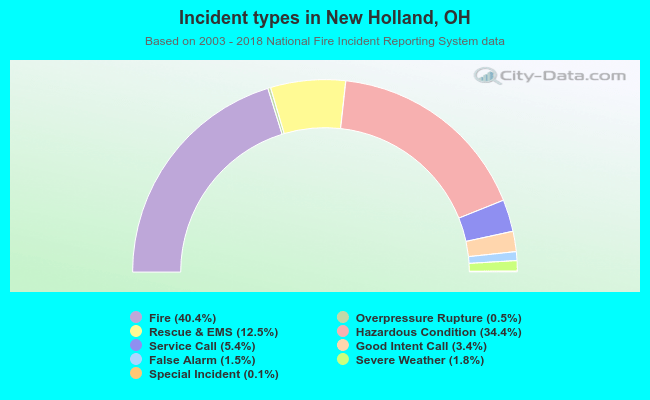 Incident types in New Holland, OH