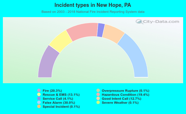 Incident types in New Hope, PA