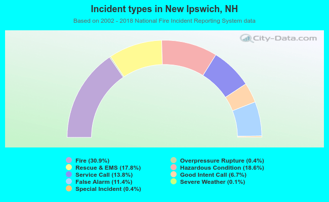 Incident types in New Ipswich, NH