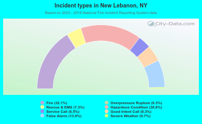 Incident types in New Lebanon, NY