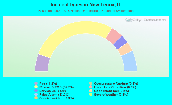 Incident types in New Lenox, IL