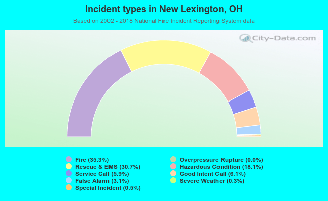 Incident types in New Lexington, OH