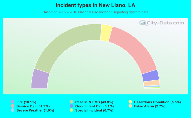 Incident types in New Llano, LA