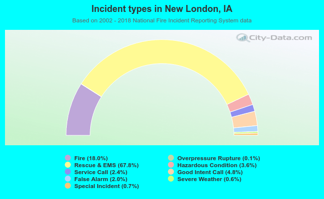 Incident types in New London, IA