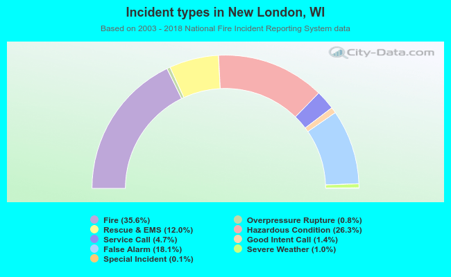Incident types in New London, WI