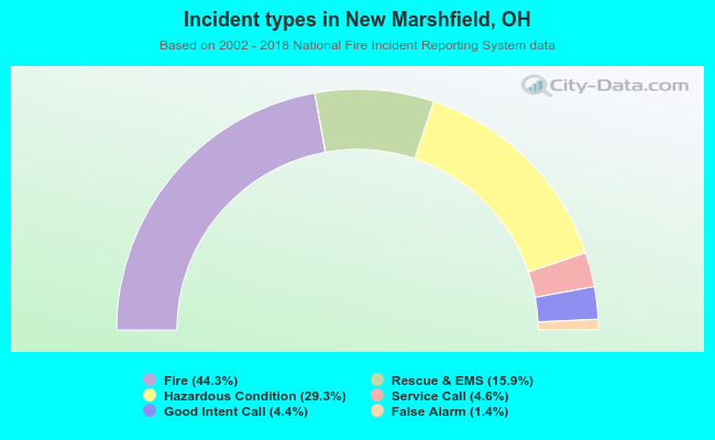 Incident types in New Marshfield, OH