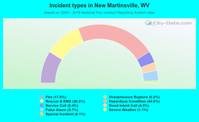 Incident types in New Martinsville, WV