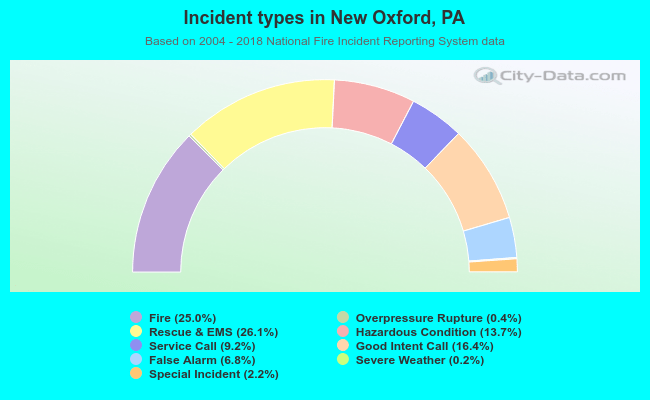 Incident types in New Oxford, PA