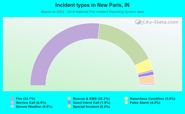 Incident types in New Paris, IN