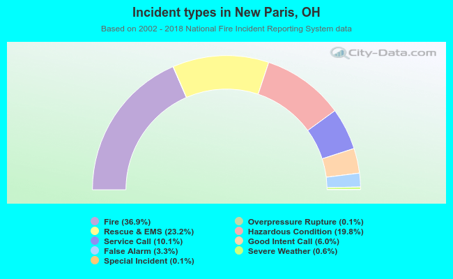Incident types in New Paris, OH