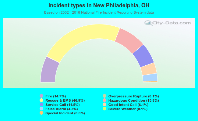 Incident types in New Philadelphia, OH