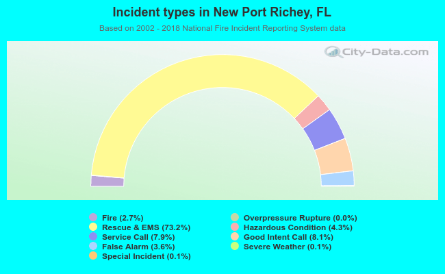 Incident types in New Port Richey, FL