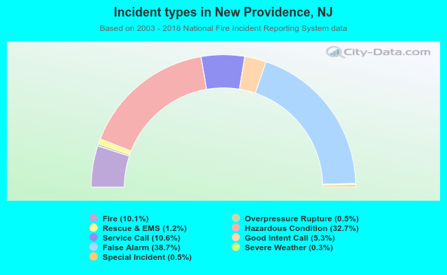 Incident types in New Providence, NJ