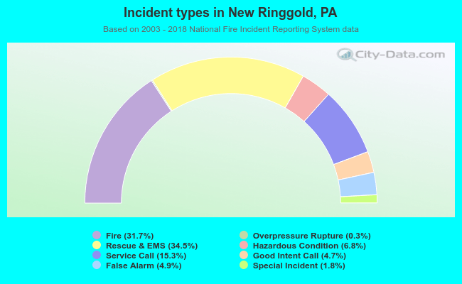 Incident types in New Ringgold, PA