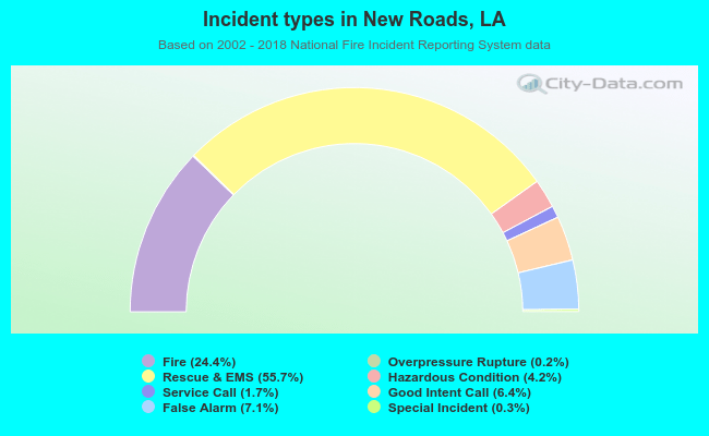 Incident types in New Roads, LA