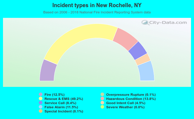 Incident types in New Rochelle, NY