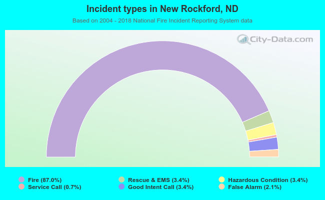 Incident types in New Rockford, ND