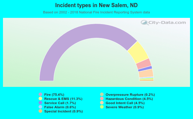 Incident types in New Salem, ND
