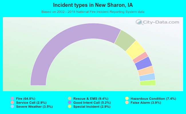 Incident types in New Sharon, IA