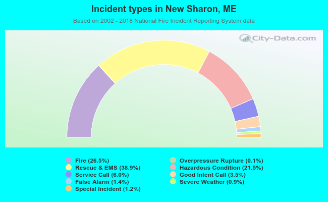 Incident types in New Sharon, ME