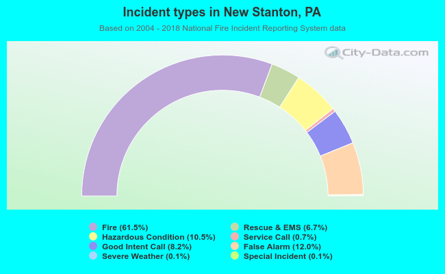 Incident types in New Stanton, PA