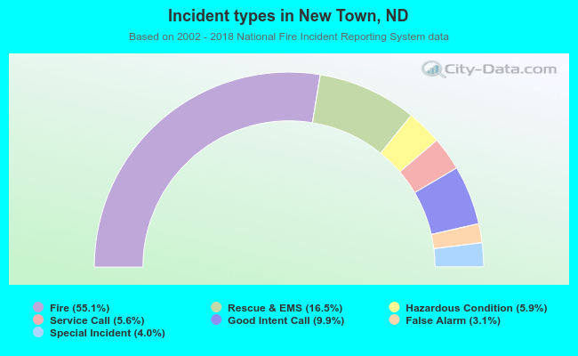 Incident types in New Town, ND