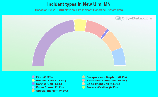 Incident types in New Ulm, MN