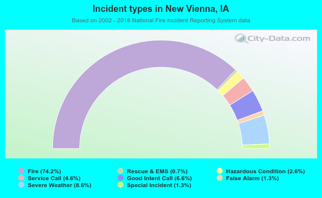 Incident types in New Vienna, IA