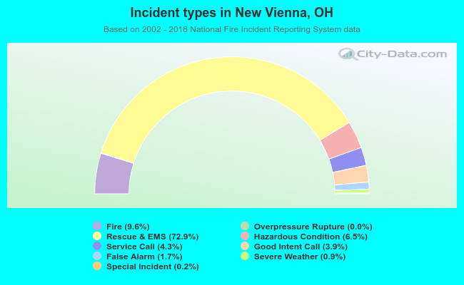 Incident types in New Vienna, OH