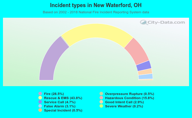 Incident types in New Waterford, OH