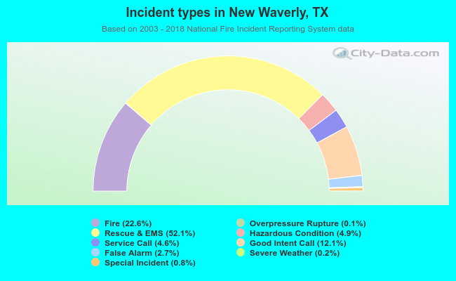 Incident types in New Waverly, TX
