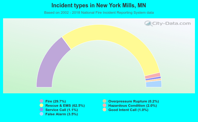 Incident types in New York Mills, MN
