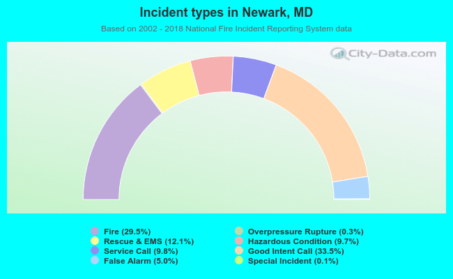 Incident types in Newark, MD