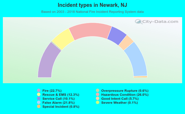 Incident types in Newark, NJ