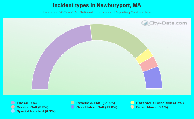 Incident types in Newburyport, MA