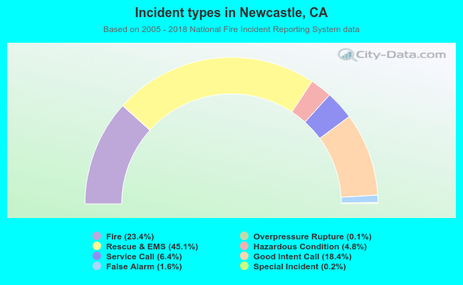 Incident types in Newcastle, CA