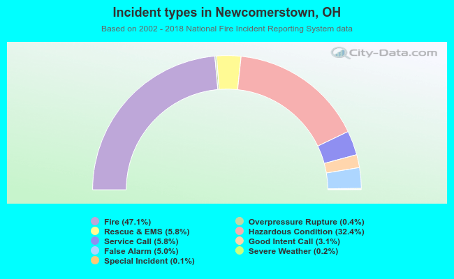 Incident types in Newcomerstown, OH