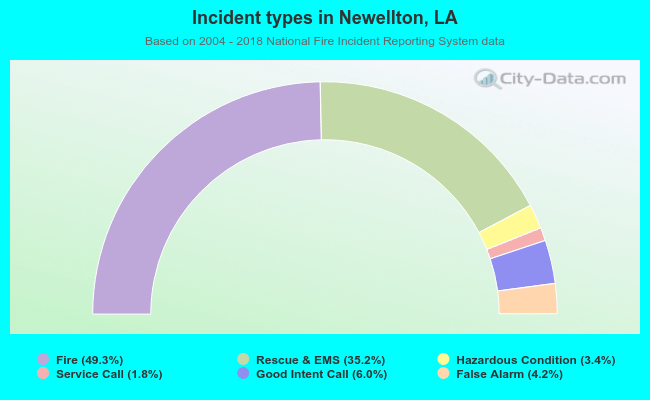 Incident types in Newellton, LA