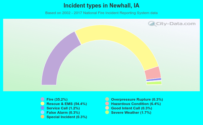Incident types in Newhall, IA