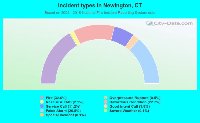 Incident types in Newington, CT