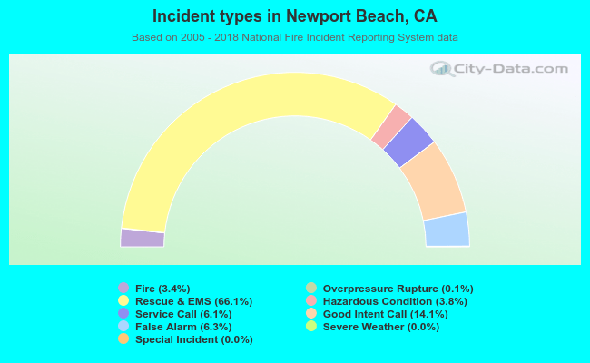 Incident types in Newport Beach, CA