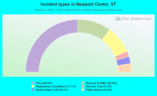 Incident types in Newport Center, VT
