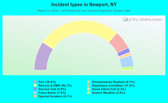 Incident types in Newport, NY