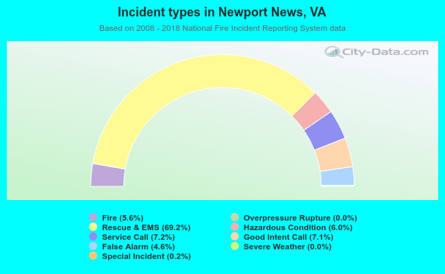 Incident types in Newport News, VA