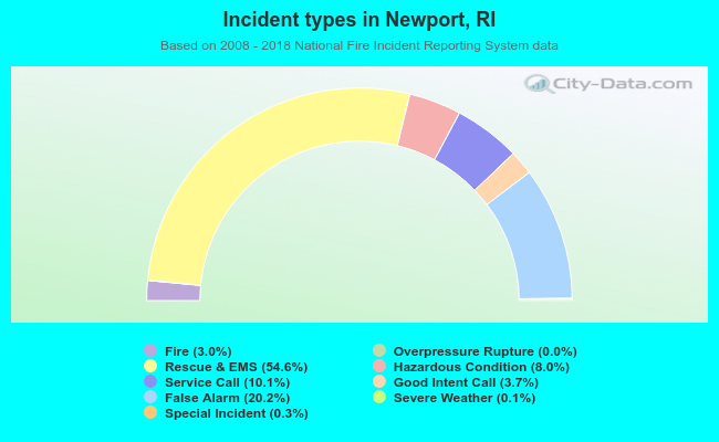 Incident types in Newport, RI