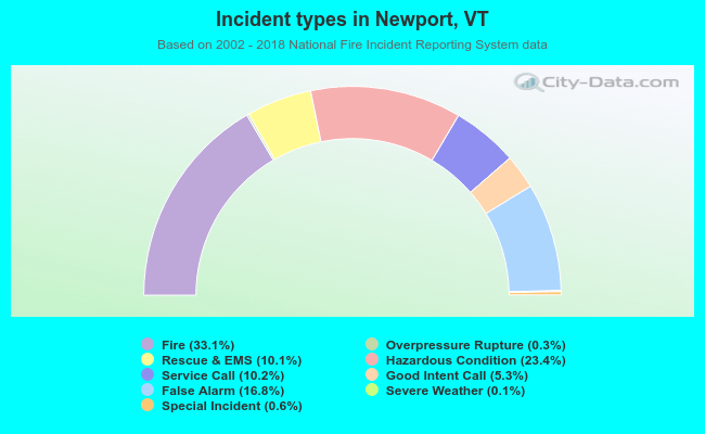 Incident types in Newport, VT