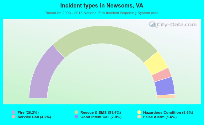 Incident types in Newsoms, VA