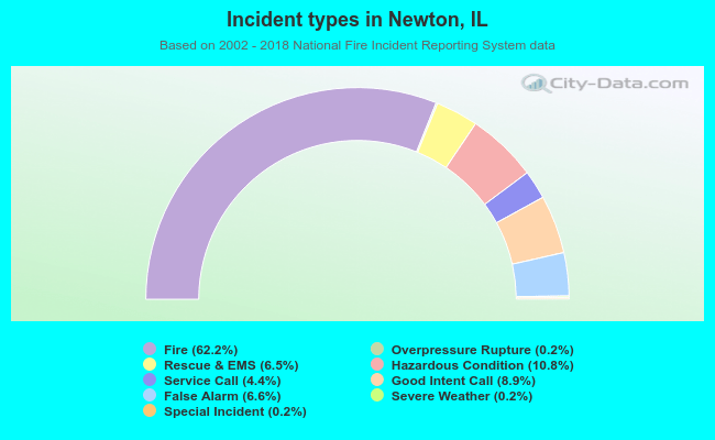 Incident types in Newton, IL